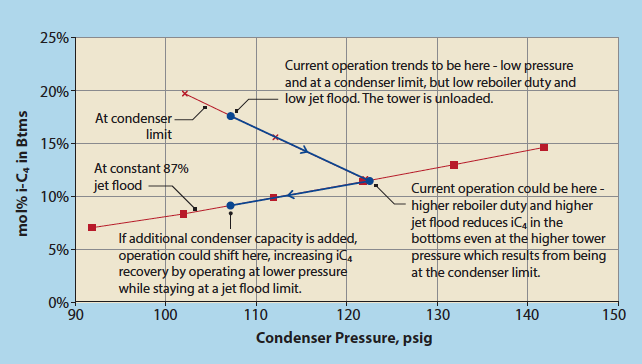 iC4 in Btms vs pressure and jet flood at constant charge